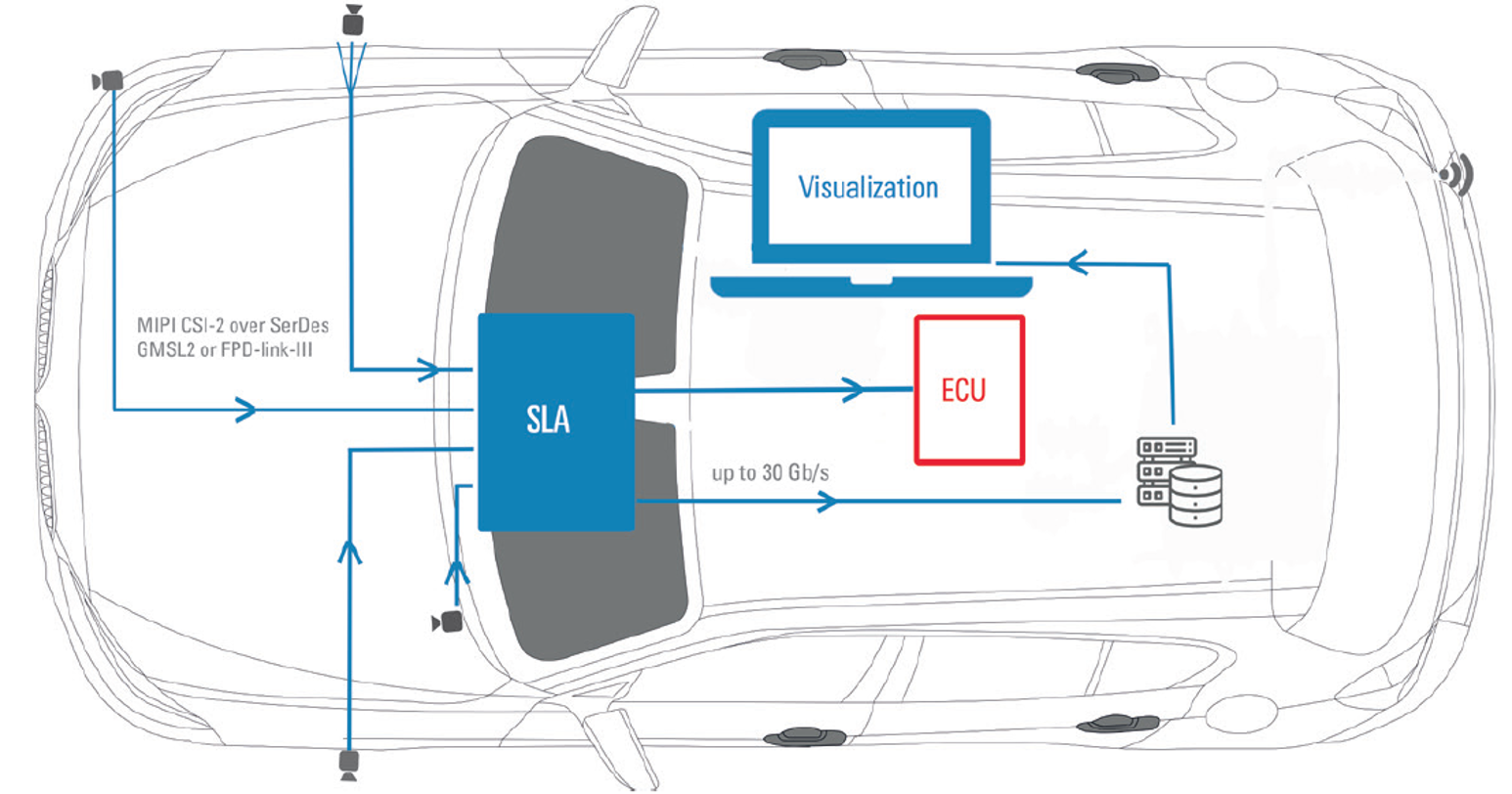 SLA – SerDes Logging Adapter - AED Vantage