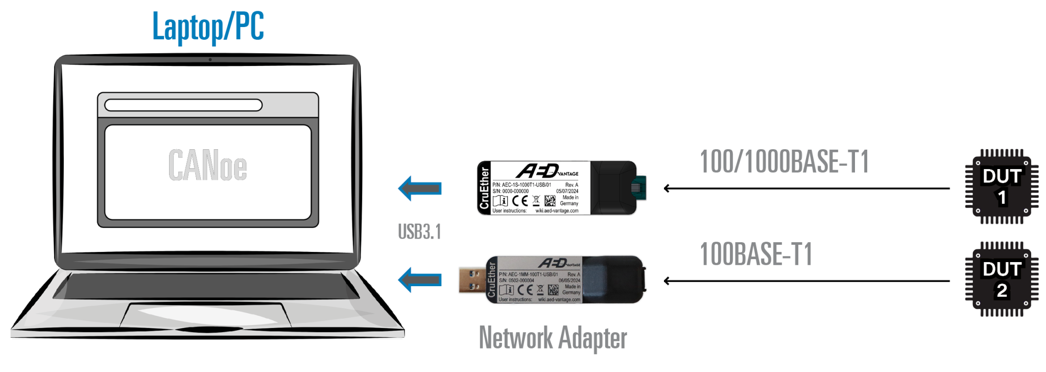 Using CruEther 1G USB & 100M USB with CANoe: A How-To Guide - AED Vantage